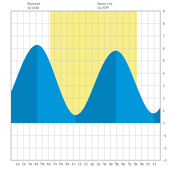 Mosquito Creek tide chart for Thursday, May 20, 2021