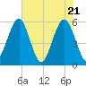 Mosquito Creek tide chart for Friday, May 21, 2021