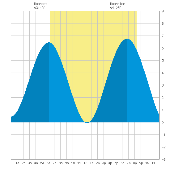 Mosquito Creek tide chart for Saturday, May 22, 2021