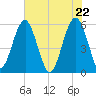 Mosquito Creek tide chart for Saturday, May 22, 2021