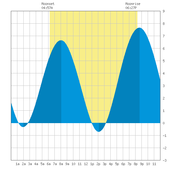 Mosquito Creek tide chart for Monday, May 24, 2021