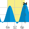Mosquito Creek tide chart for Monday, May 24, 2021