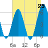 Mosquito Creek tide chart for Tuesday, May 25, 2021