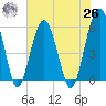 Mosquito Creek tide chart for Wednesday, May 26, 2021