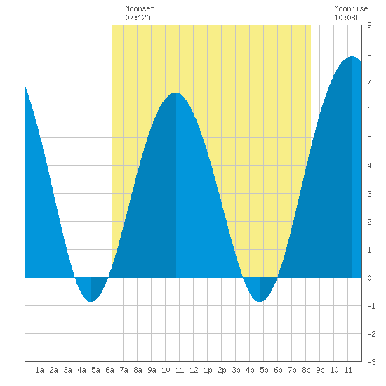 Mosquito Creek tide chart for Thursday, May 27, 2021