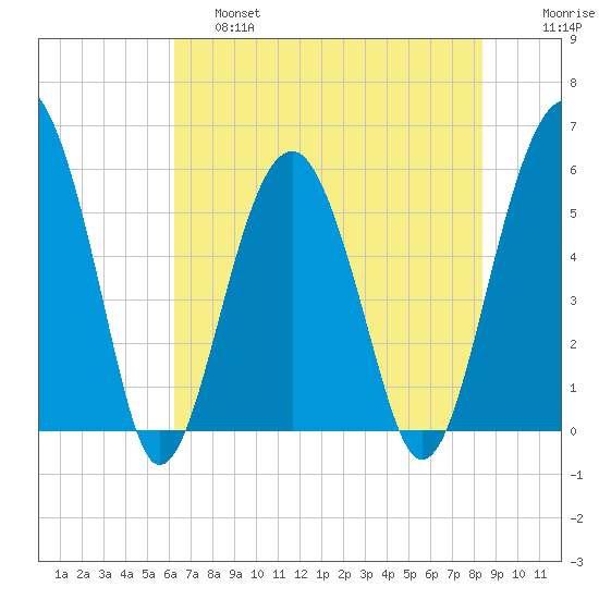 Mosquito Creek tide chart for Friday, May 28, 2021