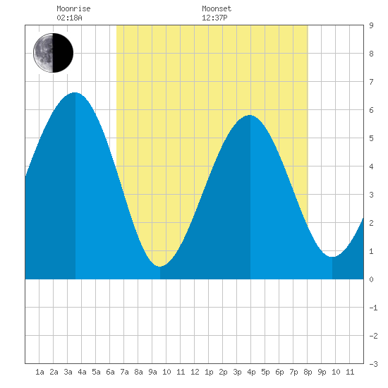 Mosquito Creek tide chart for Monday, May 3, 2021