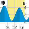 Mosquito Creek tide chart for Monday, May 3, 2021