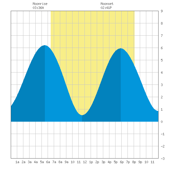 Mosquito Creek tide chart for Wednesday, May 5, 2021