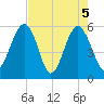 Mosquito Creek tide chart for Wednesday, May 5, 2021