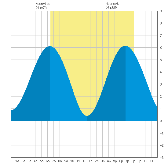 Mosquito Creek tide chart for Thursday, May 6, 2021