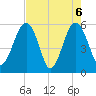 Mosquito Creek tide chart for Thursday, May 6, 2021