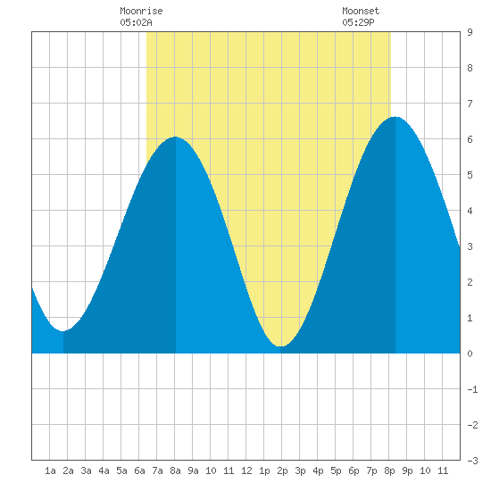 Mosquito Creek tide chart for Saturday, May 8, 2021