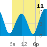 Mosquito Creek tide chart for Friday, June 11, 2021