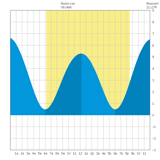 Mosquito Creek tide chart for Sunday, June 13, 2021