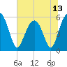Mosquito Creek tide chart for Sunday, June 13, 2021