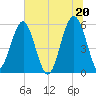 Mosquito Creek tide chart for Sunday, June 20, 2021