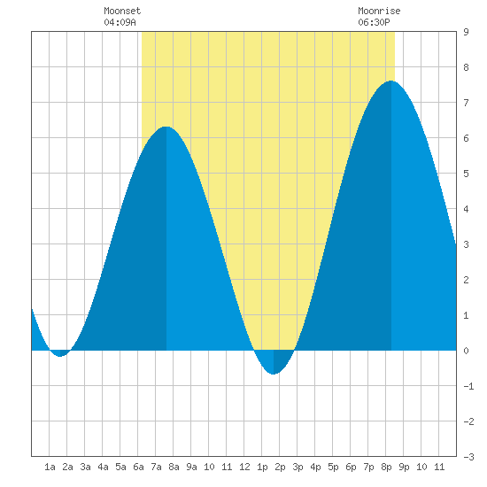 Mosquito Creek tide chart for Tuesday, June 22, 2021