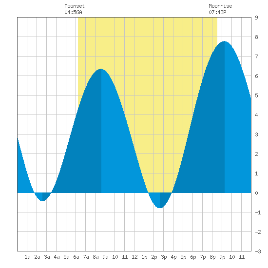 Mosquito Creek tide chart for Wednesday, June 23, 2021