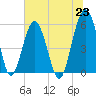 Mosquito Creek tide chart for Wednesday, June 23, 2021
