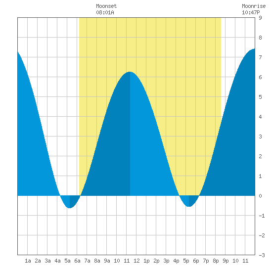 Mosquito Creek tide chart for Saturday, June 26, 2021