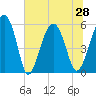 Mosquito Creek tide chart for Monday, June 28, 2021