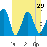 Mosquito Creek tide chart for Tuesday, June 29, 2021