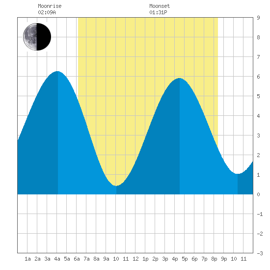 Mosquito Creek tide chart for Wednesday, June 2, 2021