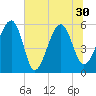 Mosquito Creek tide chart for Wednesday, June 30, 2021