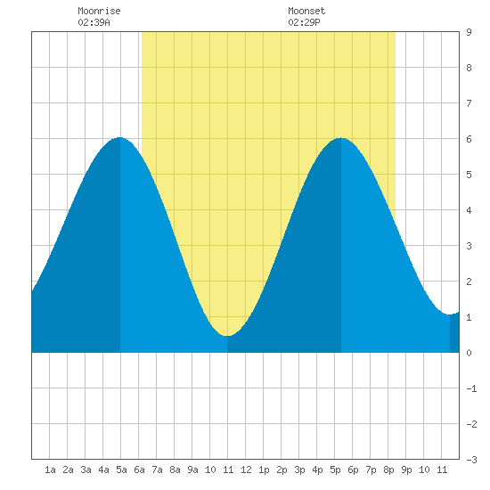 Mosquito Creek tide chart for Thursday, June 3, 2021