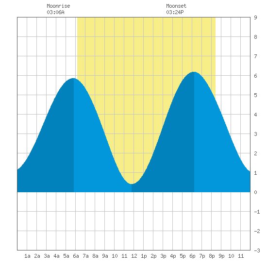 Mosquito Creek tide chart for Friday, June 4, 2021