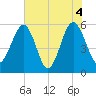 Mosquito Creek tide chart for Friday, June 4, 2021