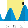 Mosquito Creek tide chart for Tuesday, June 8, 2021