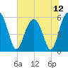 Mosquito Creek tide chart for Monday, July 12, 2021