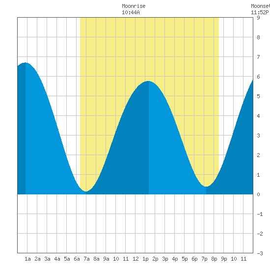 Mosquito Creek tide chart for Wednesday, July 14, 2021