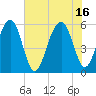 Mosquito Creek tide chart for Friday, July 16, 2021