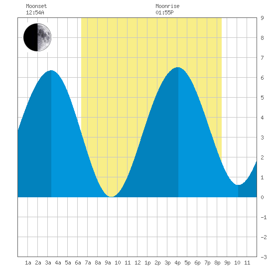 Mosquito Creek tide chart for Saturday, July 17, 2021