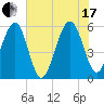 Mosquito Creek tide chart for Saturday, July 17, 2021