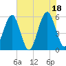 Mosquito Creek tide chart for Sunday, July 18, 2021