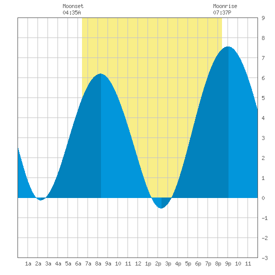 Mosquito Creek tide chart for Thursday, July 22, 2021