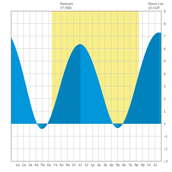 Mosquito Creek tide chart for Sunday, July 25, 2021