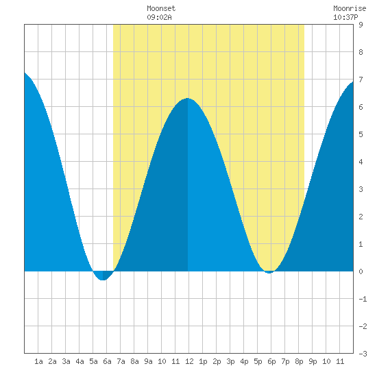 Mosquito Creek tide chart for Monday, July 26, 2021