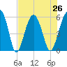 Mosquito Creek tide chart for Monday, July 26, 2021