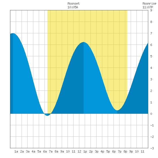 Mosquito Creek tide chart for Tuesday, July 27, 2021