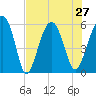Mosquito Creek tide chart for Tuesday, July 27, 2021