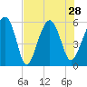 Mosquito Creek tide chart for Wednesday, July 28, 2021