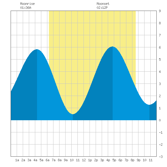 Mosquito Creek tide chart for Friday, July 2, 2021