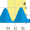 Mosquito Creek tide chart for Friday, July 2, 2021