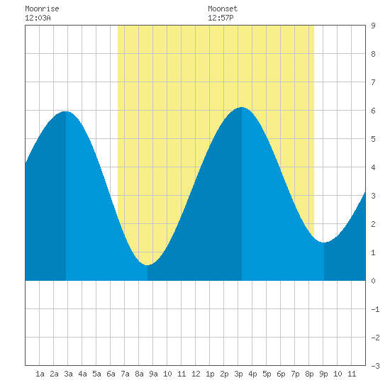 Mosquito Creek tide chart for Friday, July 30, 2021