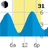 Mosquito Creek tide chart for Saturday, July 31, 2021